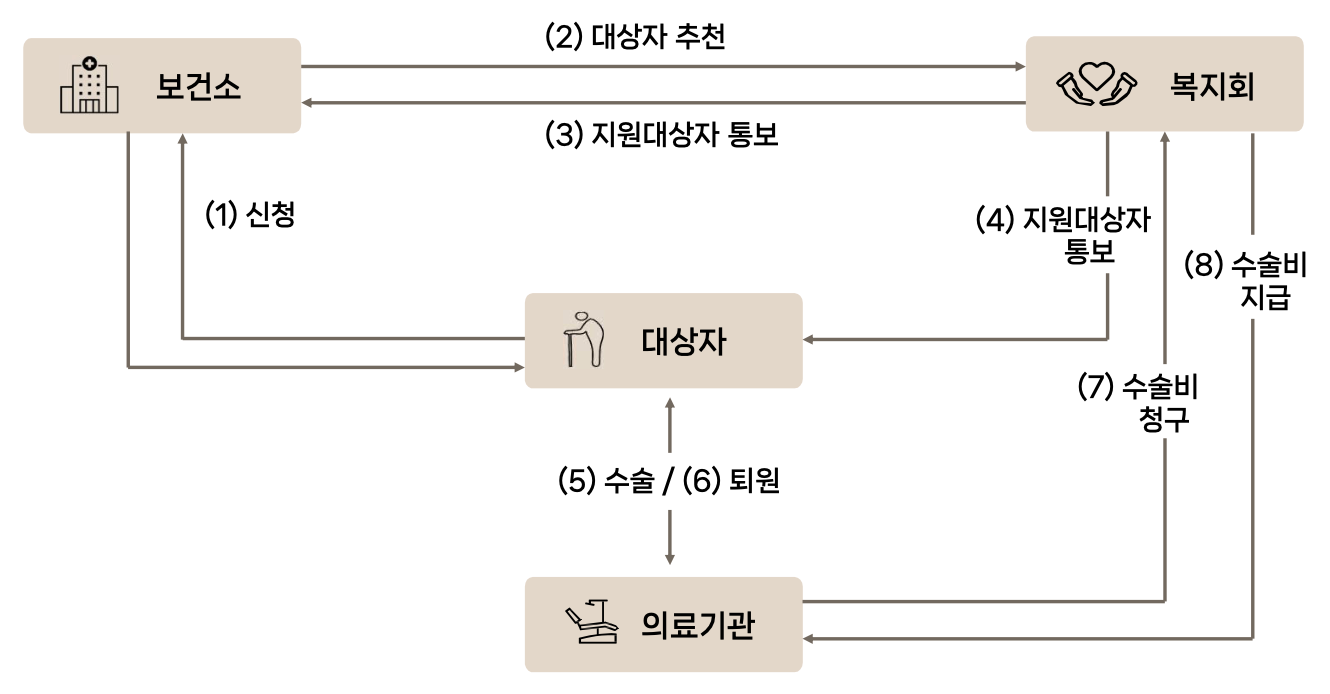 process